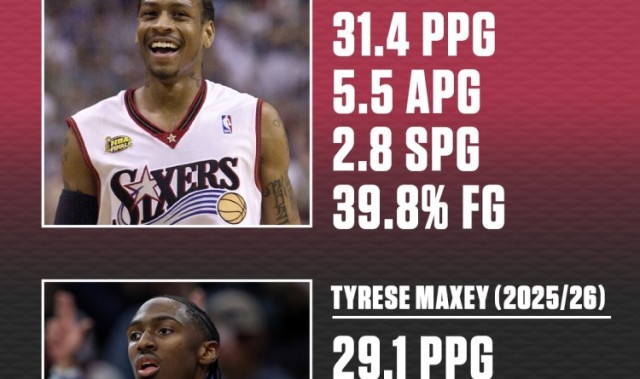 开云体育-Kaiyun Sports-艾弗森&amp;马克西生涯第6年数据对比！答案当年真的强！